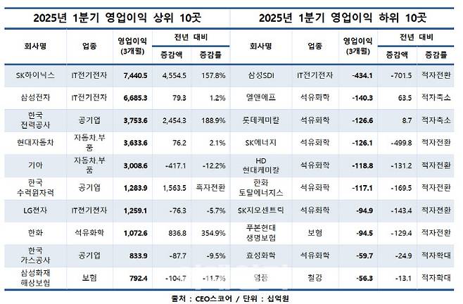 조사대상 = 500대기업 중 지난 15일까지 분기보고서를 제출한 342개 기업.
