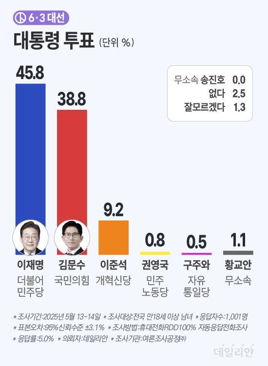 데일리안이 여론조사 전문기관 여론조사공정㈜에 의뢰해 지난 13~14일 무선 100% ARS 방식으로 대선 후보 등록을 마친 7명의 후보 중 누구에게 투표할 지를 물은 결과 이재명 민주당 후보는 45.8%, 김문수 국민의힘 후보는 38.8%로 나타났다. ⓒ데일리안 박진희 그래픽디자이너