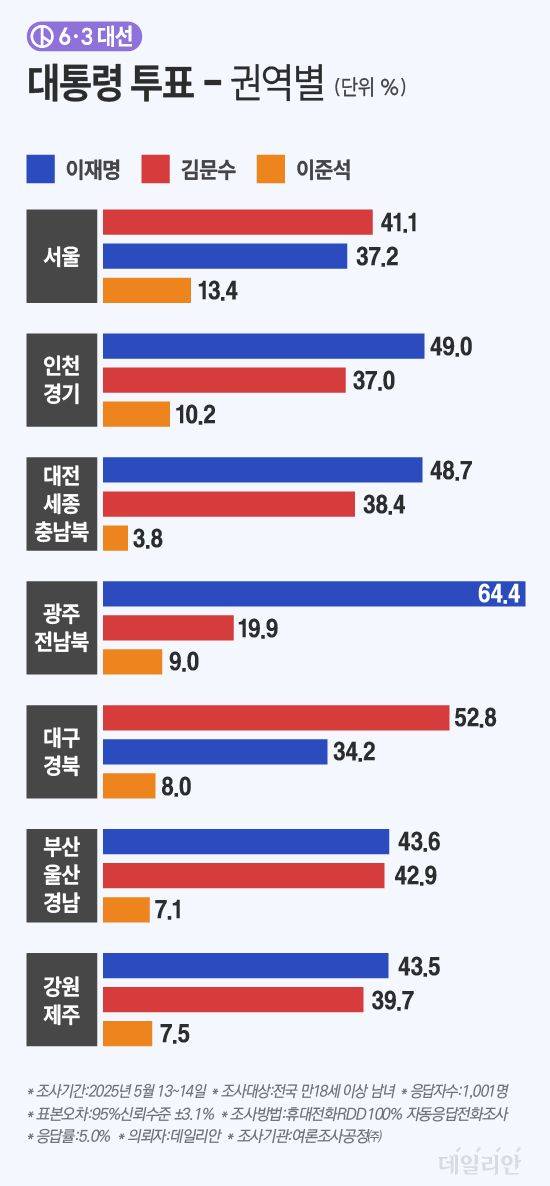 이재명 더불어민주당 후보가 호남권과 수도권에서, 김문수 국민의힘 후보가 서울과 TK(대구·경북)에서 강세를 보이고 있다. ⓒ데일리안 박진희 그래픽디자이너