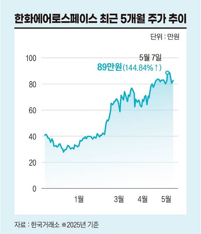 한화에어로스페이스 최근 5개월 주가 추이. 그래픽=정다운 기자