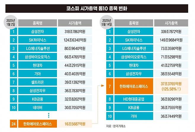 코스피 시가총액 톱10 종목 변화. 그래픽=정다운 기자