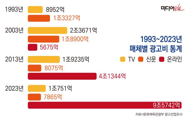 ▲1993년, 2003년, 2013년, 2023년 신문 방송 인터넷 광고비 흐름. 단위=원. 그래픽=안혜나 기자