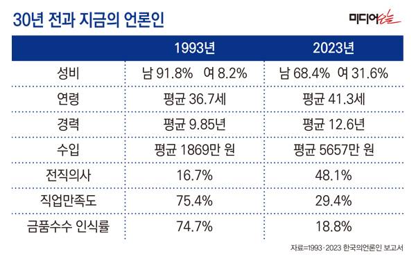 ▲30년 전과 현재의 언론인 모습. 그래픽=안혜나 기자