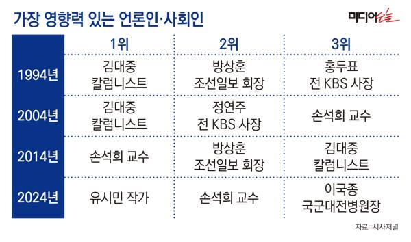 ▲1994년, 2004년, 2014년, 2024년 시사저널의 가장 영향력 있는 언론인, 사회인 조사 결과. 그래픽=안혜나 기자