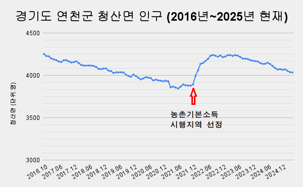 경기도 연천군 청산면 인구 수 추이. 농촌기본소득 시행지역으로 선정된 이후 인구가 늘기 시작했다. (자료: 청산면 인구 통계)