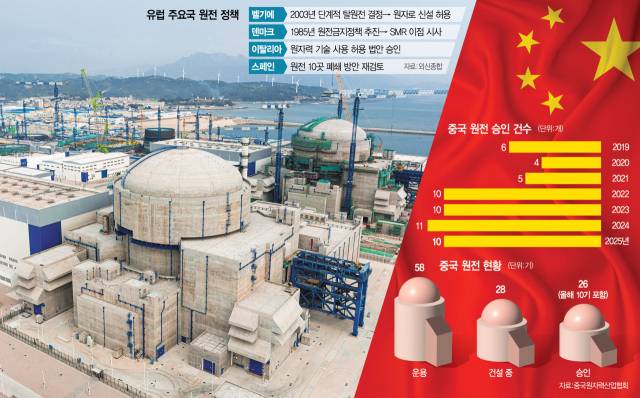 중국 남동부 푸젠성에서 진행 중인 장저우 원자력발전 프로젝트 현장. 이 원전에는 중국이 개발한 3세대 원자로인 화룽 1호가 배치됐다.신화연합뉴스