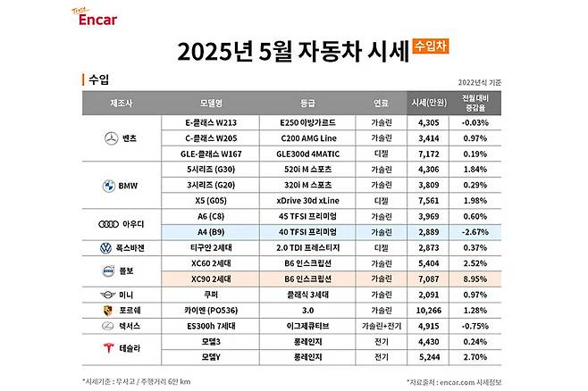 5월 중고 수입 자동차 시세