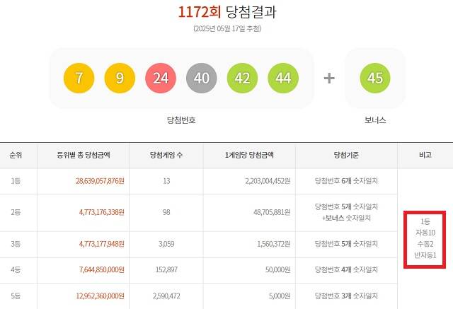 1172회 1등 13명 17일 동행복권 추첨 결과에 따르면 1172회 로또당첨번호 조회 1등 당첨 13명 중 10명은 자동으로 구매했다. 나머지 2명과 1명은 각각 수동과 반자동으로 샀다. /동행복권 캡처