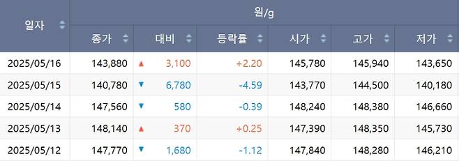 한국거래소(KRX) 금시장 국내 금값, 국제 금값 bnt, 한국거래소 금시세(금값) 5.793% 하락
