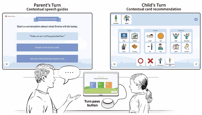 말로 의사표현이 어려운 '최소 발화 자폐 아동(Minimally Verbal Autism, MVA)'과의 의사소통을 위한 AI 소통 시스템 '액세스톡(AAcessTalk)'. KAIST 제공
