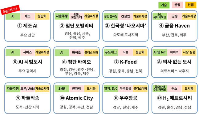 대한상공회의소와 딜로이트 컨설팅과 공동으로 연구해 발표한 '지역혁신 메뉴판'. 대한상의 제공