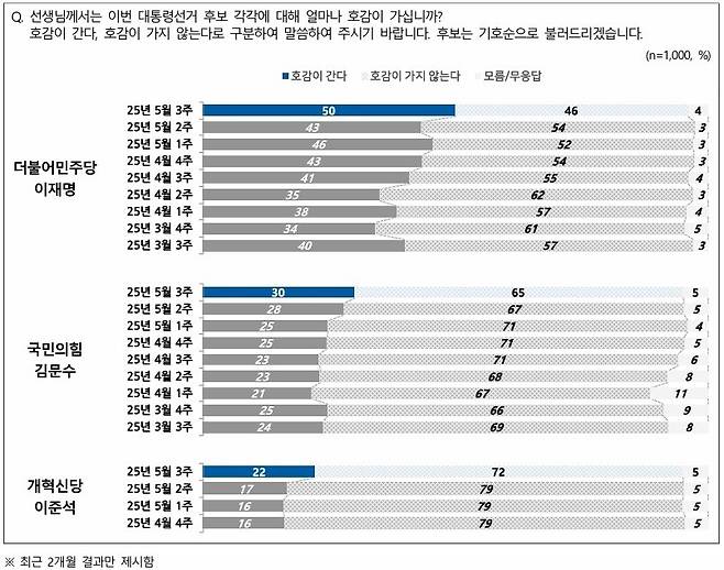 5월15일 발표한 전국지표조사