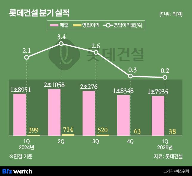 롯데건설 분기 실적 추이/그래픽=비즈워치