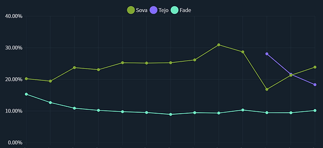 - 테호의 픽률은 큰 폭으로 떨어졌고, 정통 척후대인 소바와 페이드는 상승했다 (자료 : vstats.gg)
