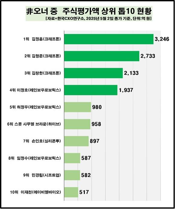 비오너 주식부자 상위 10명 그래프. /CXO연구소