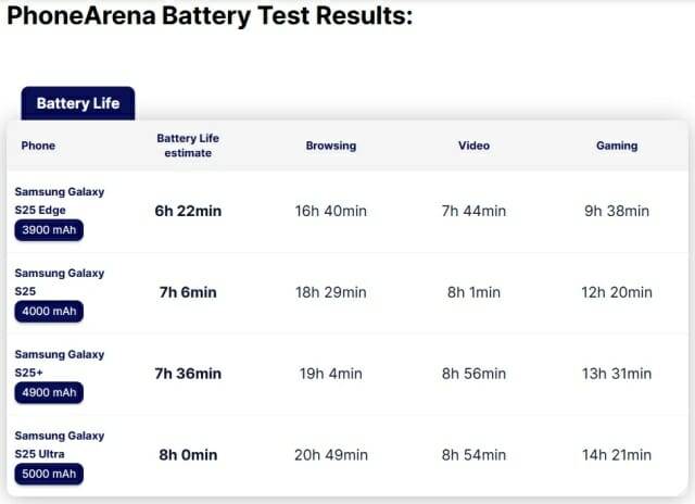 폰아레나가 진행한 삼성 갤럭시S25 시리즈의 배터리 성능 테스트 결과 (사진=폰아레나 홈페이지 캡쳐)