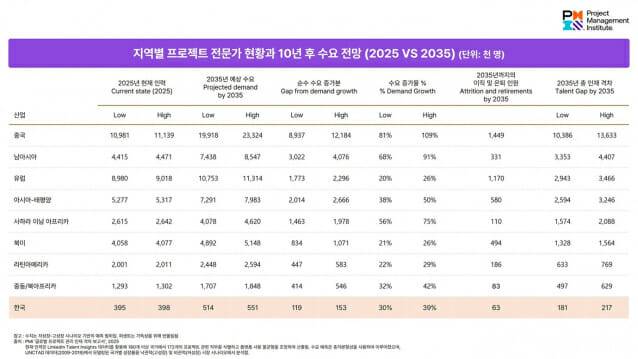 지역별 프로젝트 전문가 현황과 10년 후 수요 전망
