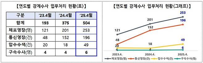 최근 3년간 4월말 기준 강제수사 추진실적 추이(1월~4월까지 누적 실적)