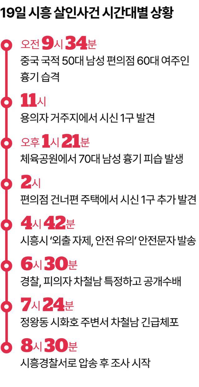 19일 시흥 살인사건 시간대별 상황. 그래픽=신동준 기자
