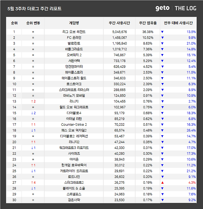 ▲ 5월 3주차 전국 PC방 가동률 (자료제공: 더로그)