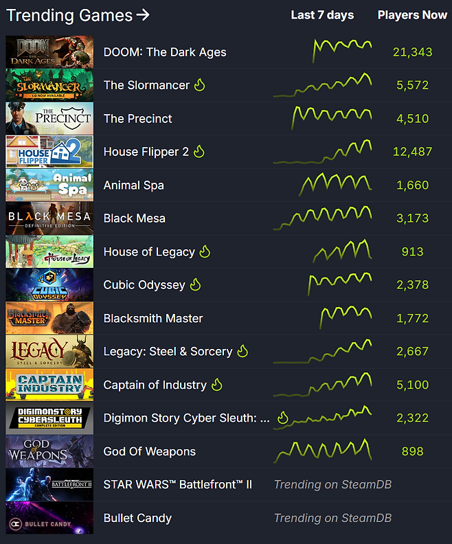 ▲ 스팀 트렌드 지표 (자료 출처: SteamDB)