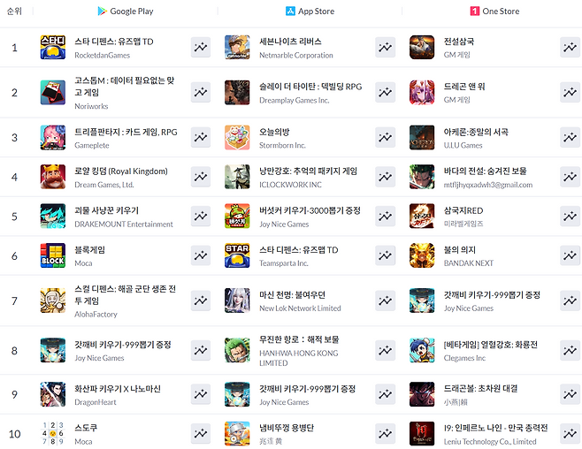 ▲ 5월 18일 기준 모바일게임 인기 순위(자료 출처: 모바일인덱스)