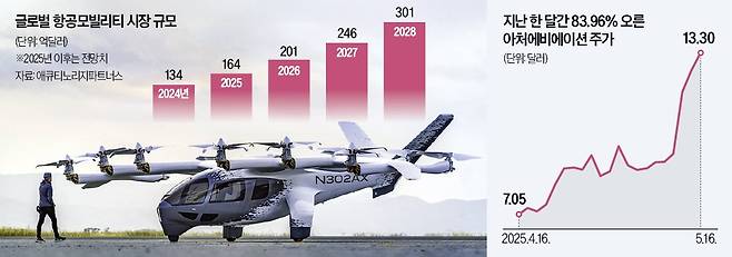 아처에비에이션의 UAM