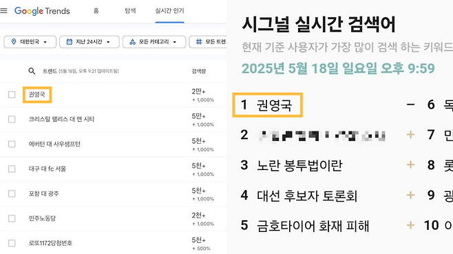 중앙선거방송토론위원회가 주관한 첫 대선 후보자 TV 토론회가 열리던 18일 오후 10시쯤 포털 검색량을 알려주는 구글 트렌드(왼쪽)와 네이버 시그널 실시간 검색어 1위를 권영국 민주노동당 후보가 기록했다. 각 포털 갈무리