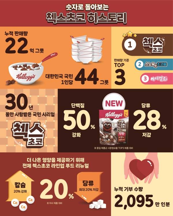 첵스초코 30주년 리포트 인포그래픽. 농심켈로그 제공