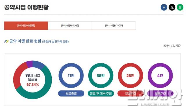 ▲나주시 누리집에 게재된 '공약사업 이행현황'(2024년 12월 기준)ⓒ나주시 제공