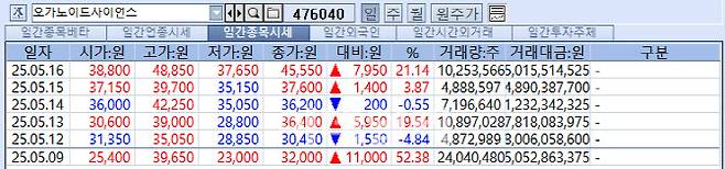 오가노이드사이언스 주가추이(자료=엠피닥터)