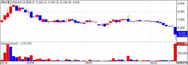 큐라클 차트분석(자료=엠피닥터)