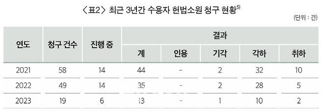 자료: 법무부 교정통계연보