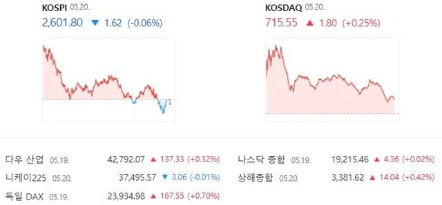 코스닥은 개인의 매도세에도 4거래일 만에 상승 마감했다. /네이버 증권 캡처