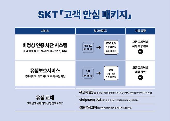 SKT가 고객 안심 패키지를 마련했다 / 출처=SKT