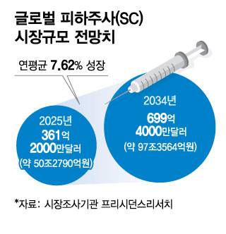 글로벌 피하주사(SC) 시장 규모 전망치/디자인=김현정