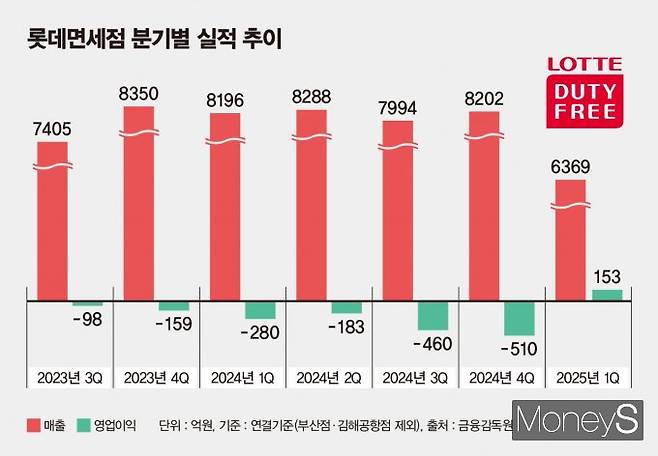 인천공항 매장 철수 이후 롯데면세점 분기별 실적 추이. /그래픽=김은옥 기자