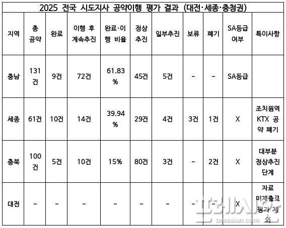 ▲㈔한국매니페스토실천본부가 주관한 '2025 전국 기초단체장 및 시도지사 공약이행 및 정보공개 평가' 결과가 발표됐다. 시도지사 공약이행 및 정보공개 평가표 ⓒ프레시안(이재진)