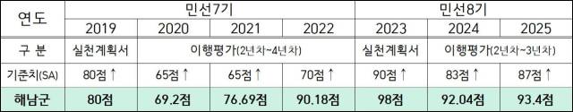 ▲한국매니페스토실천본부, 2025 민선8기 전국 기초단체장 공약이행 및 정보공개 평가ⓒ