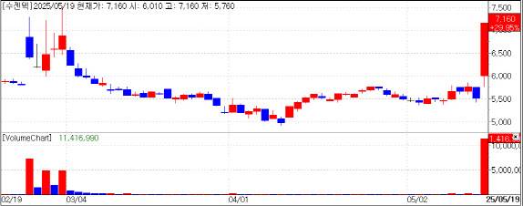 Sugentech stock trend (Source: KG Zeroin MP Doctor)