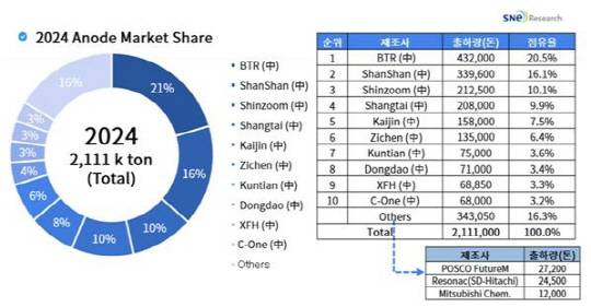 2024년 음극재 시장 점유율. SNE리서치 제공.
