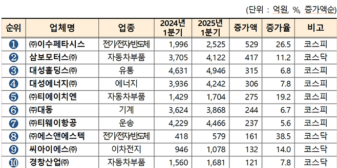 2025년 1분기 매출액 증가 상위 10개사 (연결기준)