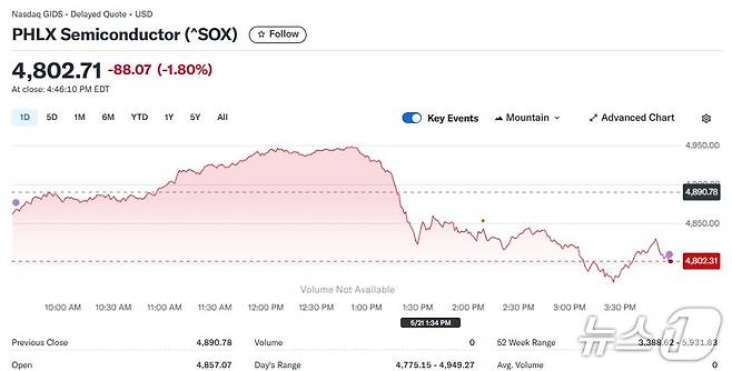 반도체지수 일일 추이 - 야후 파이낸스 갈무리