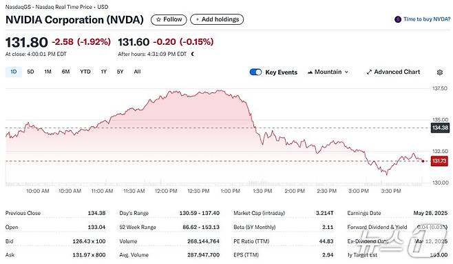 엔비디아 일일 주가추이 - 야후 파이낸스 갈무리