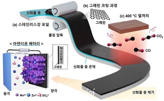 아연 이온 배터리의 양극 전류 집전체로 사용되는 400℃에서 열처리된 그래핀 코팅 스테인리스강 포일 제조 공정의 개략도. ⓒ광주과학기술원