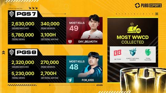 PGS 7과 PGS 8 결과. 자료 제공 : 크래프톤