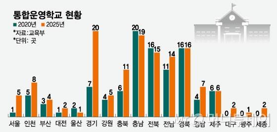 통합운영학교 현황/그래픽=임종철