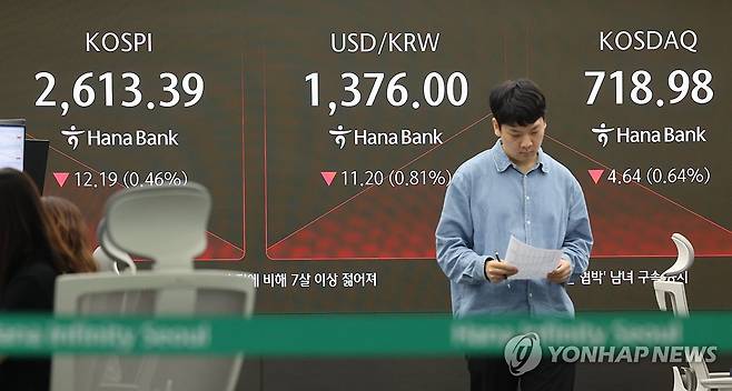 코스피 약세 출발 (서울=연합뉴스) 임화영 기자 = 22일 서울 중구 하나은행 딜링룸 현황판에 코스피·코스닥 지수, 원/달러 환율이 표시되고 있다.
이날 오전 9시 2분 현재 코스피 지수는 전장보다 12.62포인트(0.48%) 내린 2,612.96이다.
같은 시각 코스닥 지수는 전장보다 4.67포인트(0.65%) 내린 718.95다. 2025.5.22 hwayoung7@yna.co.kr