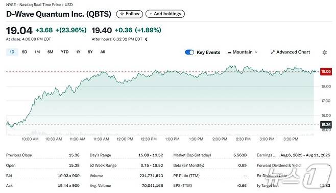 D-웨이브 일일 주가추이 - 야후 파이낸스 갈무리