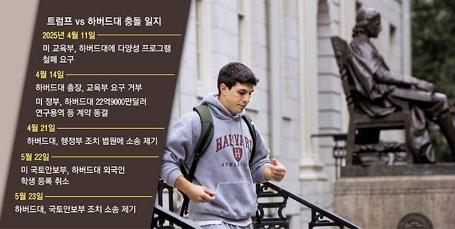 미국 하버드대의 대표적 상징물인 존 하버드 창립자 동상 옆을 한 학생이 지나가고 있다.블룸버그